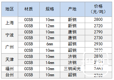3月29日部分地区船用钢卷价格参考