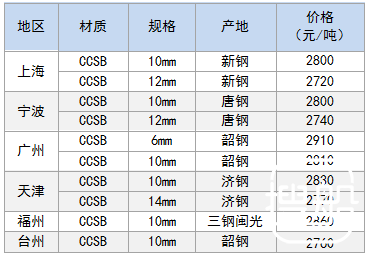 3月28日部分地区船用钢卷价格参考