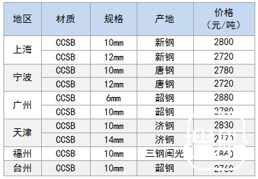 3月23日部分地区船用钢卷价格参考