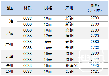 3月22日部分地区船用钢卷价格参考