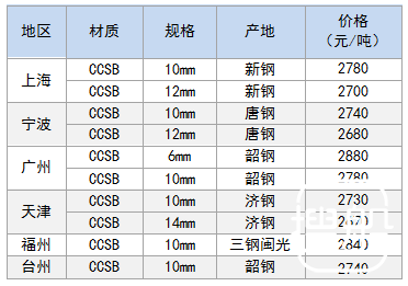 3月18日部分地区船用钢卷价格参考