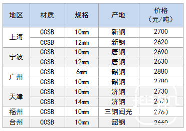 3月17日部分地区船用钢卷价格参考