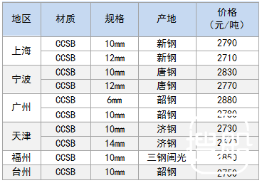3月15日部分地区船用钢卷价格参考