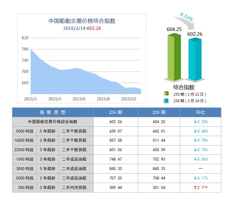 256期国内船舶买卖行情评述(2016.1.23-2016.2.14)