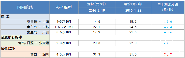 256期国内沿海航运市场行情评述(2016.1.23-2016.2.14)