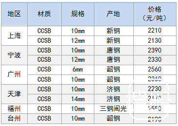 2月18日部分地区船用钢卷价格参考