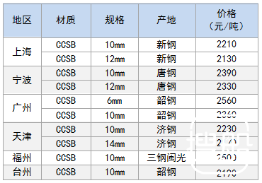 2月17日部分地区船用钢卷价格参考