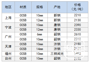 2月2日部分地区船用钢卷价格参考