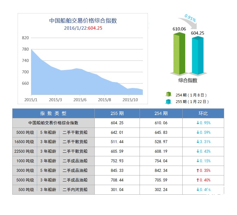 255期国内船舶买卖行情评述(2016.1.9-2016.1.22)
