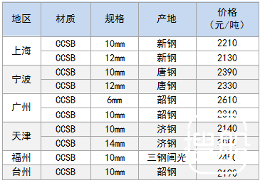 1月27日部分地区船用钢卷价格参考