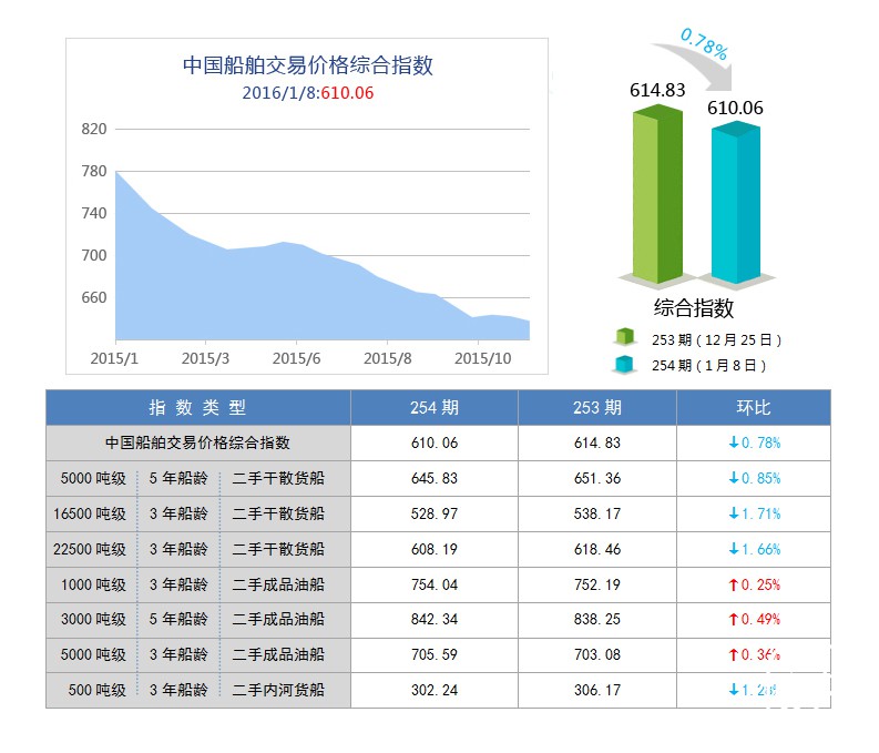 254期国内船舶买卖行情评述(2015.12.26-2016.1.8)