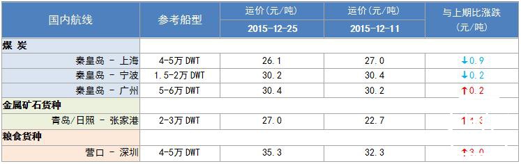 253期国内沿海航运市场行情评述(2015.12.12-2015.12.25)