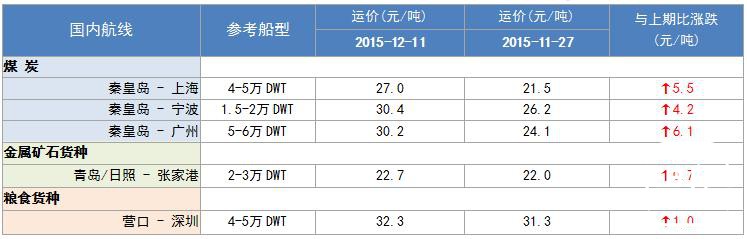 252期国内沿海航运市场行情评述(2015.11.28-2015.12.11)