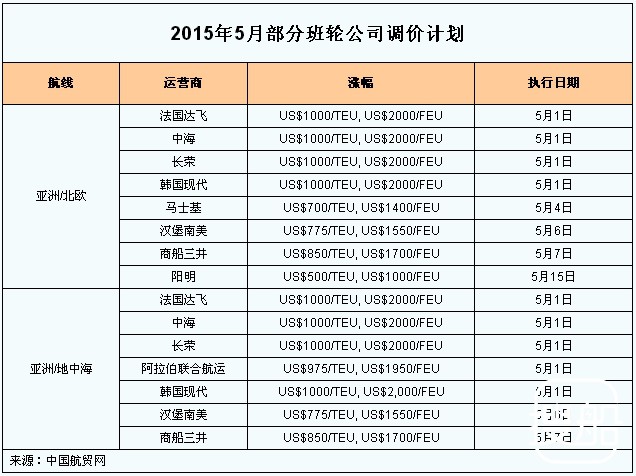 新一轮调价计划公布