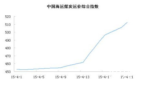沿海航运市场回暖 运价普涨