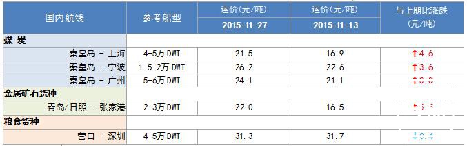 251期国内沿海航运市场行情评述(2015.11.14-2015.11.27)