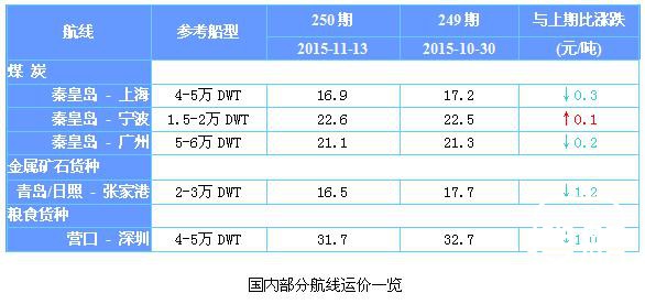 250期国内沿海航运市场行情评述(2015.11.1-2015.11.13)