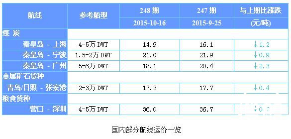 248期国内沿海航运市场行情评述(2015.9.26-2015.10.16)