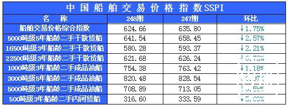 248期国内船舶买卖行情评述(2015.9.26-2015.10.16)