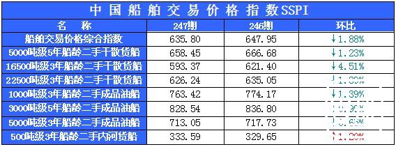 247期国内船舶买卖行情评述(2015.9.12-2015.9.25)
