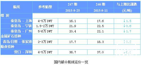 247期国内沿海航运市场行情评述(2015.9.12-2015.9.25)
