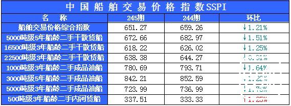 245期国内船舶买卖行情评述(2015.8.15-2015.8.31)