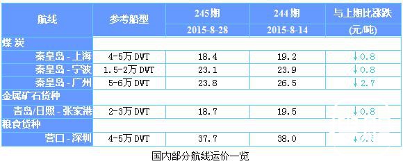 245期国内沿海航运市场行情评述(2015.8.15-2015.8.31)