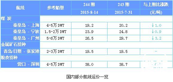 244期国内沿海航运市场行情评述(2015.8.1-2015.8.14)