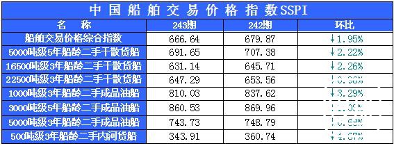 243期国内船舶买卖行情评述(2015.7.18-2015.7.31)