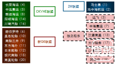 全球前20集运公司17家已“联盟化”