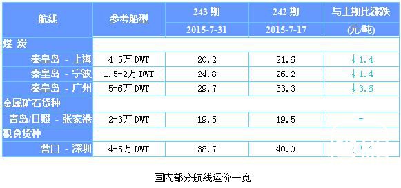243期国内沿海航运市场行情评述(2015.7.18-2015.7.31)