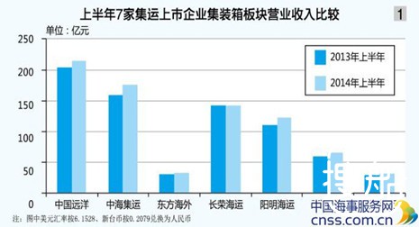 中报点评之三集运市场：结构改善 优于去年