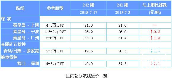 242期国内沿海航运市场行情评述(2015.7.4-2015.7.17)
