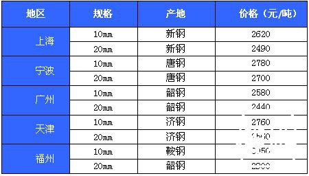 7月14日部分地区造船板价格参考