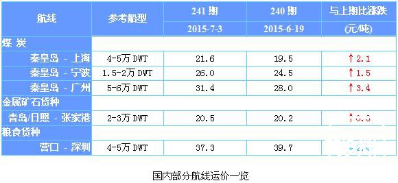 241期国内沿海航运市场行情评述(2015.6.20-2015.7.3)