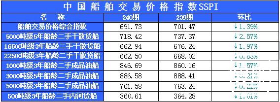 240期国内船舶买卖行情评述(2015.6.6-2015.6.19)
