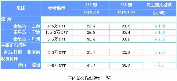 239期国内沿海航运市场行情评述(2015.5.23-2015.6.5)