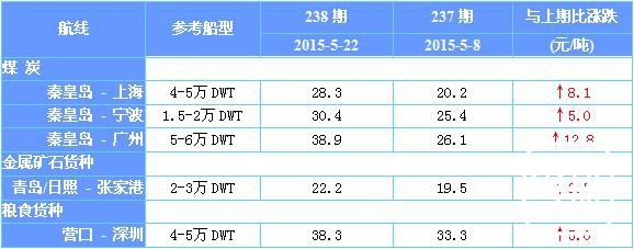 238期国内沿海航运市场行情评述(2015.5.9-2015.5.22)