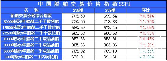 238期国内船舶买卖行情评述(2015.5.9-2015.5.22)