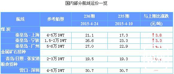 236期国内沿海航运市场行情评述(2015.4.11-2015.4.24)