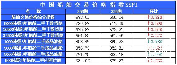 236期国内船舶买卖行情评述(2015.4.11-2015.4.24)