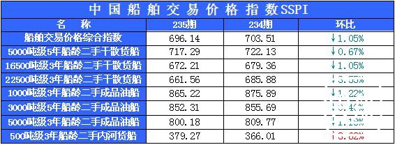 235期国内船舶买卖行情评述(2015.3.28-2015.4.10)