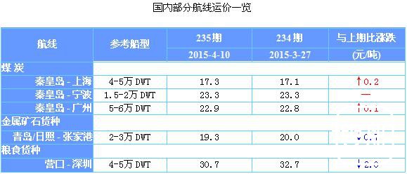 235期国内沿海航运市场行情评述(2015.3.28-2015.4.10)
