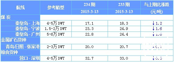 234期国内沿海航运市场行情评述(2015.3.14-2015.3.27)
