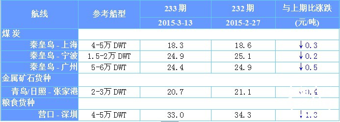 233期国内沿海航运市场行情评述(2015.3.1-2015.3.13)