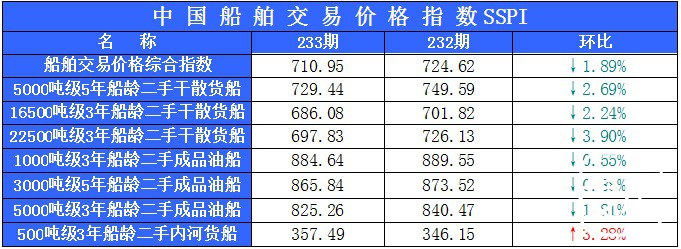 233期国内船舶买卖行情评述(2015.3.1-2015.3.13)