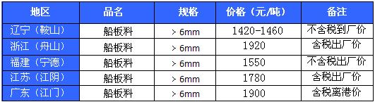 3月11日部分地区拆船废钢价格参考