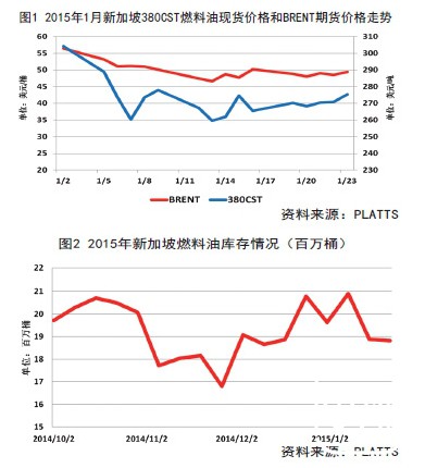 2015年2月：国际燃料油市场月报