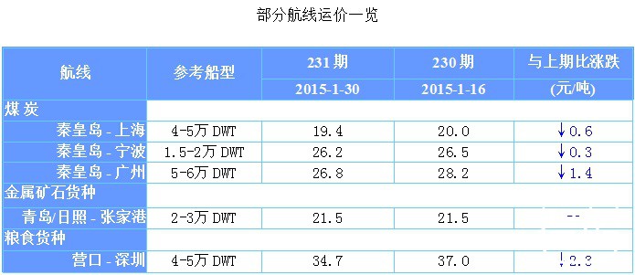 231期国内沿海航运市场行情评述(2015.1.17-2015.1.30)