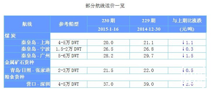 230期国内沿海航运市场行情评述(2015.1.5-2015.1.16)